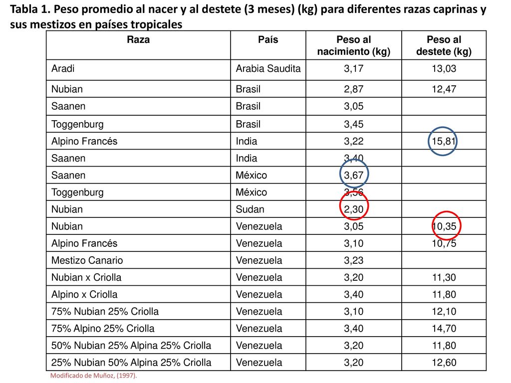 Tabla 1. Peso promedio al nacer y al destete (3 meses) (kg) para diferentes razas caprinas y sus mestizos en países tropicales