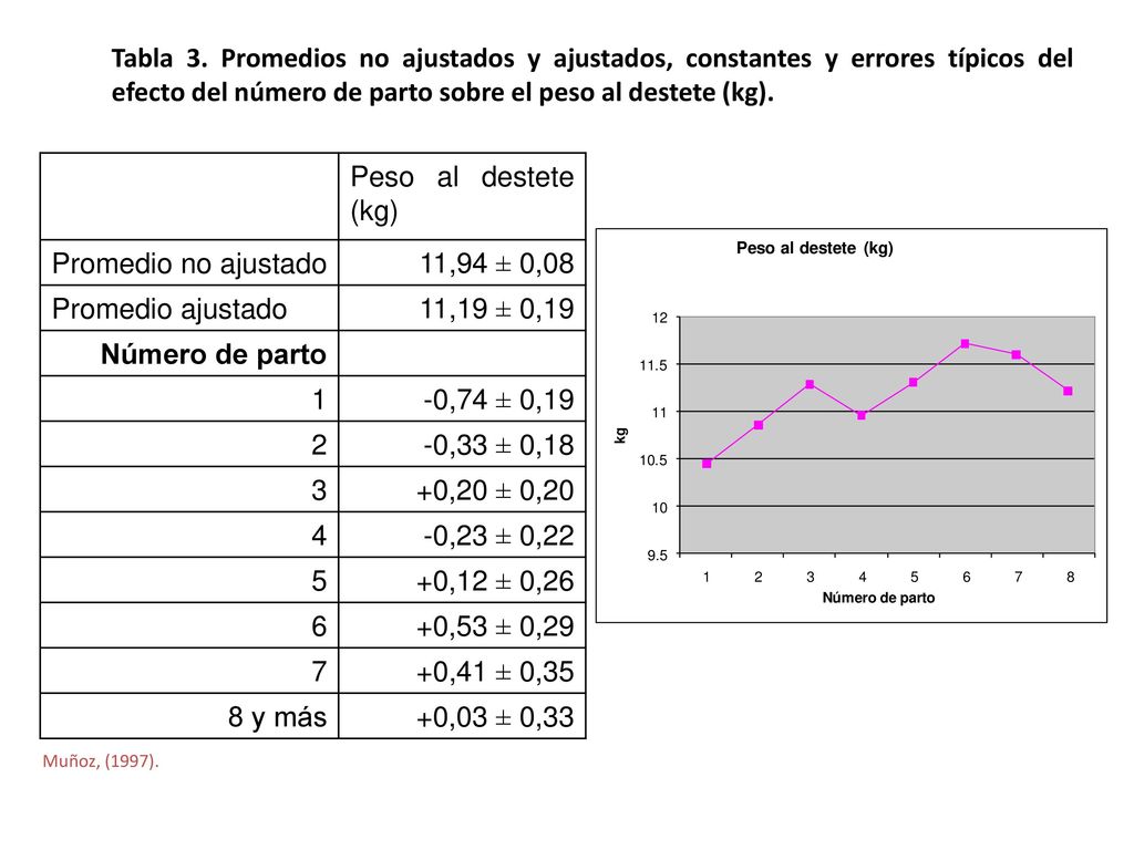 Tabla 3. Promedios no ajustados y ajustados, constantes y errores típicos del efecto del número de parto sobre el peso al destete (kg).