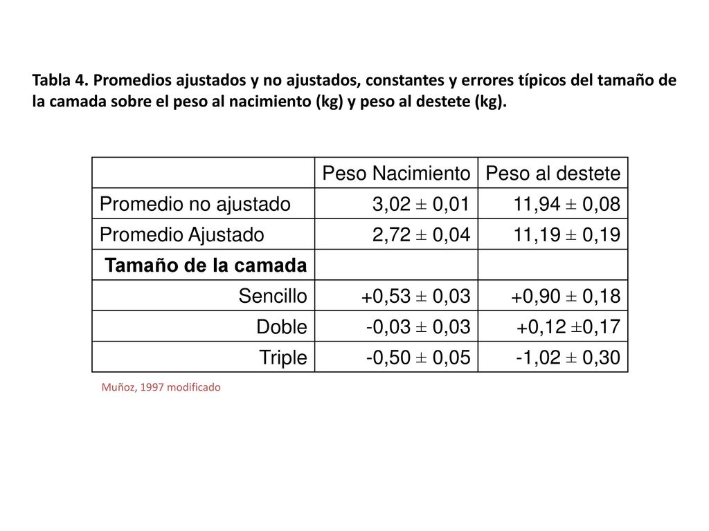 Peso Nacimiento Peso al destete Promedio no ajustado 3,02 ± 0,01