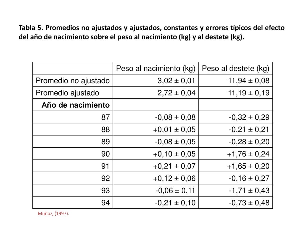 Peso al nacimiento (kg) Peso al destete (kg) Promedio no ajustado