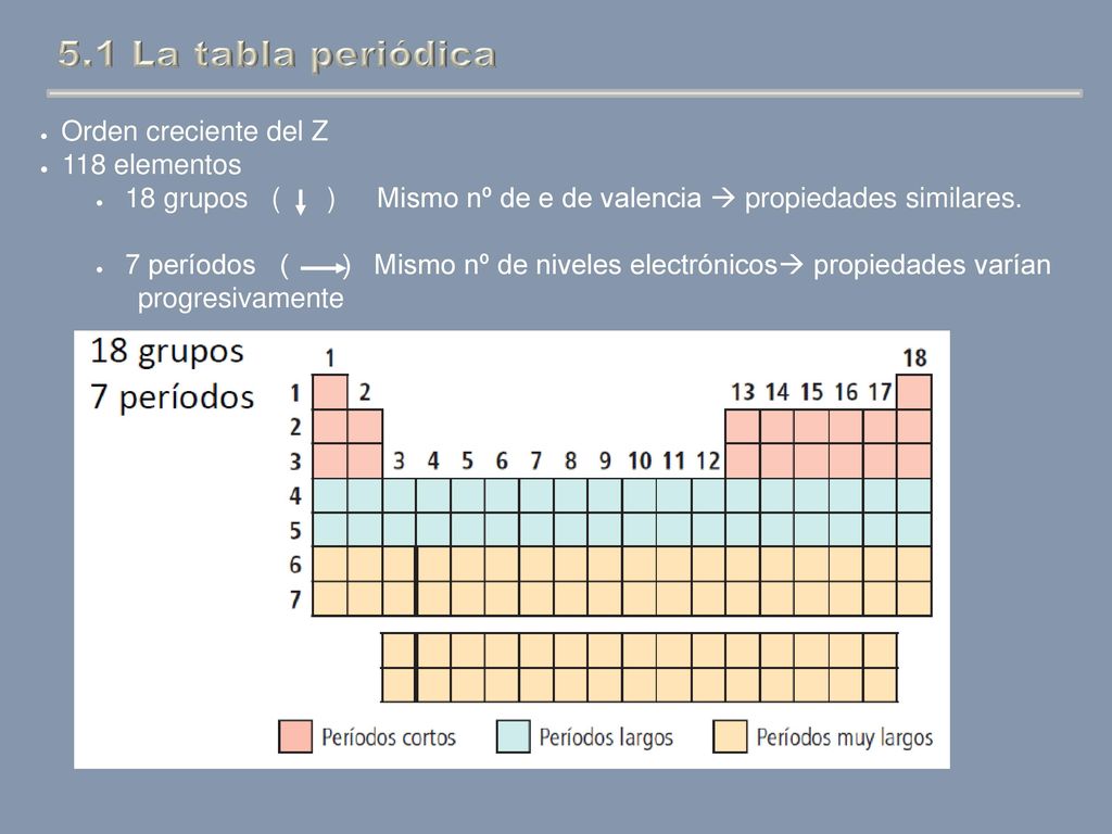 5.1 La tabla periódica · Orden creciente del Z · 118 elementos