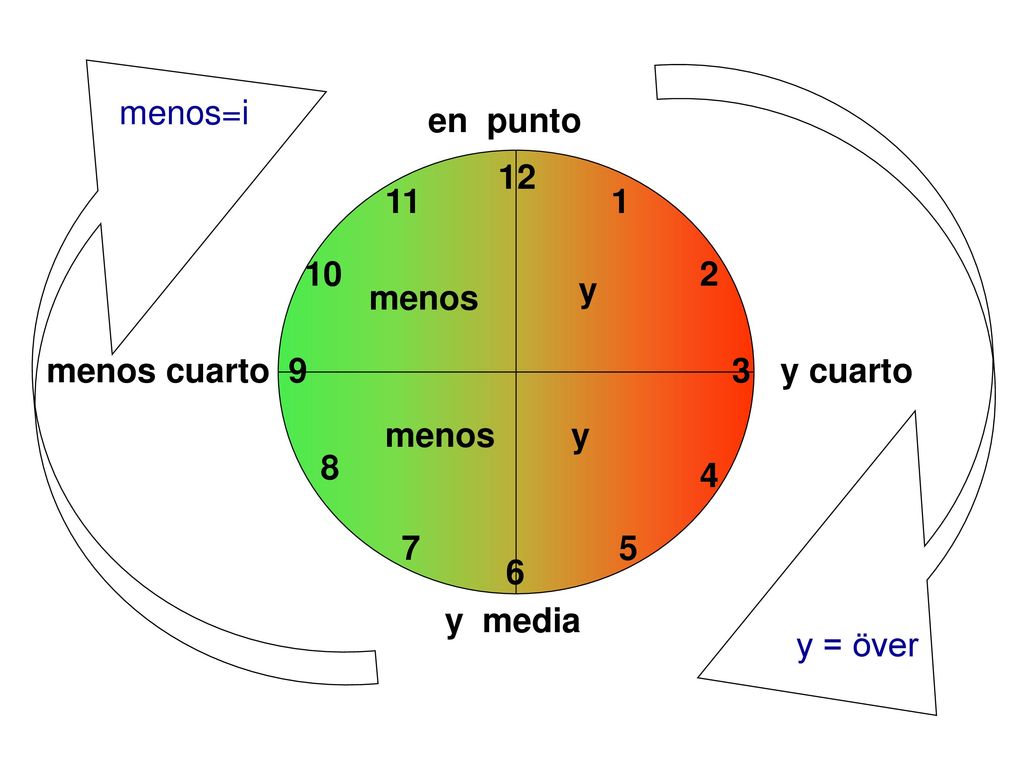 y menos=i en punto y menos menos cuarto 9 3 y cuarto