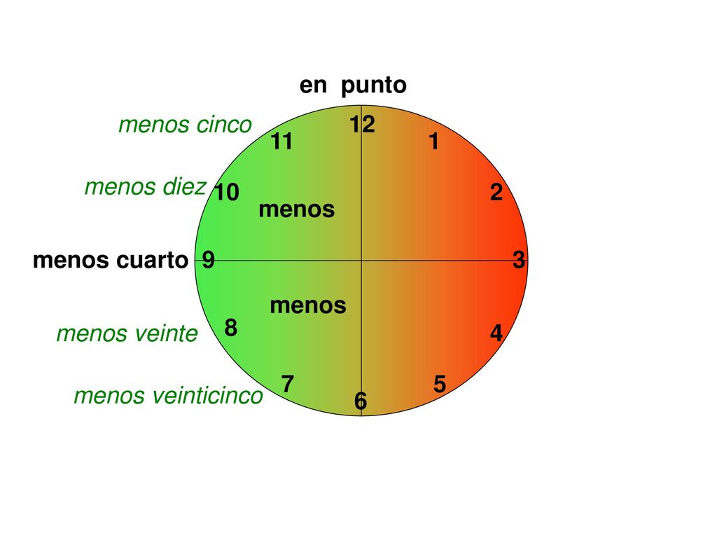 en punto menos cinco menos diez menos. menos cuarto menos. 8.