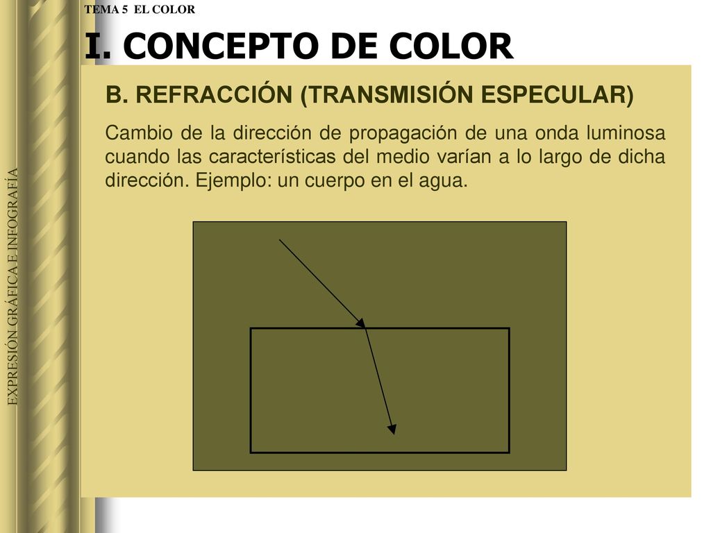 I. CONCEPTO DE COLOR B. REFRACCIÓN (TRANSMISIÓN ESPECULAR)