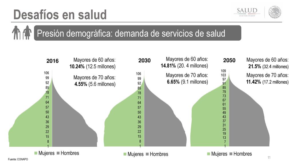 Desafíos en salud Presión demográfica: demanda de servicios de salud