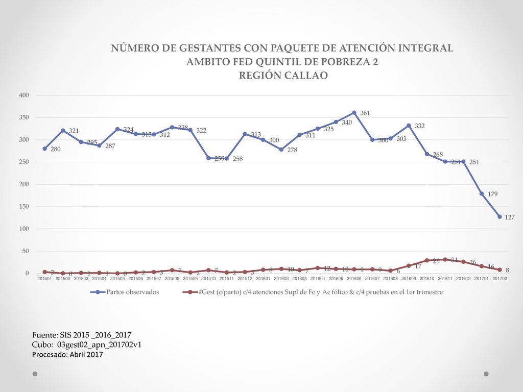 Fuente: SIS 2015 _2016_2017 Cubo: 03gest02_apn_201702v1 Procesado: Abril 2017