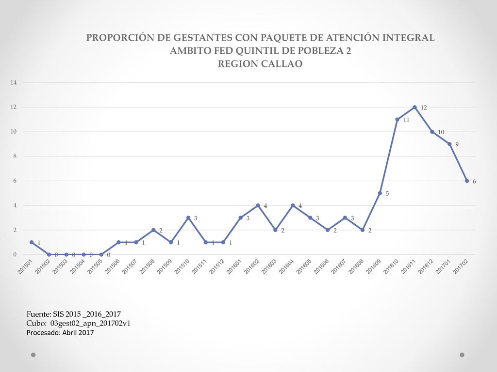 Fuente: SIS 2015 _2016_2017 Cubo: 03gest02_apn_201702v1 Procesado: Abril 2017