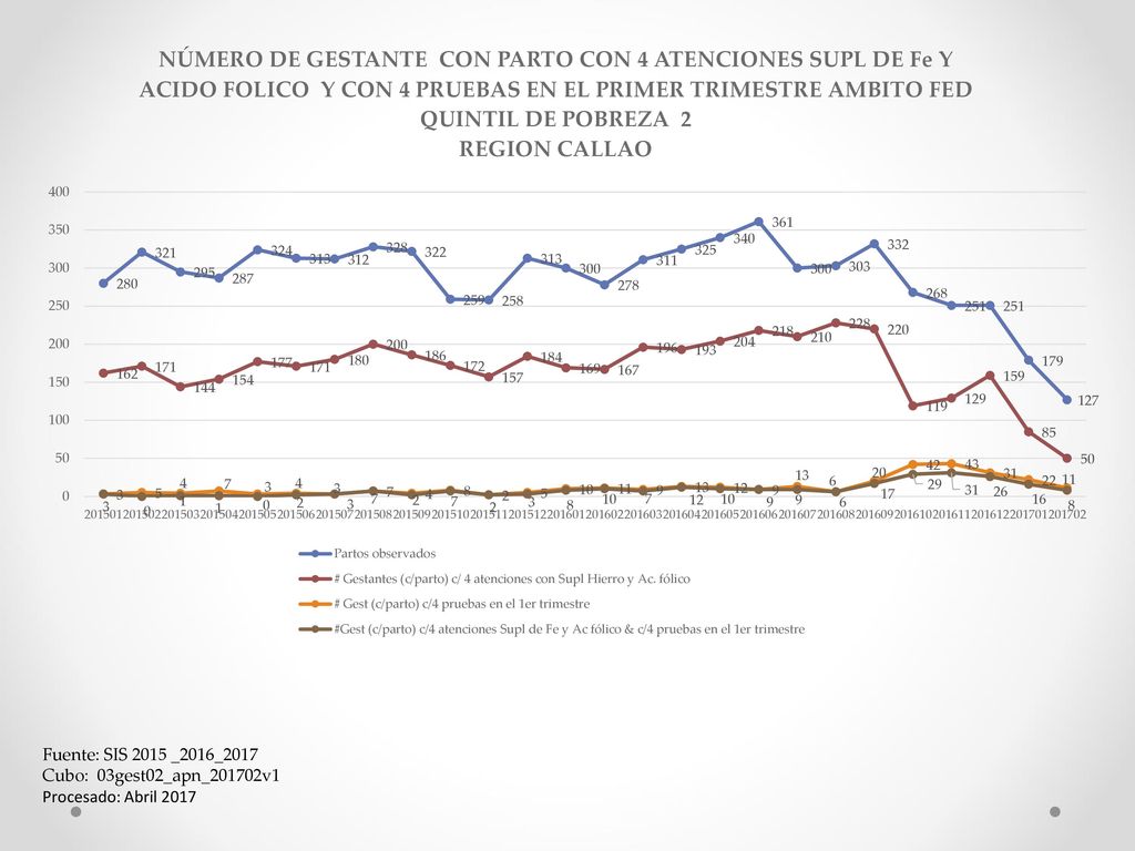 Fuente: SIS 2015 _2016_2017 Cubo: 03gest02_apn_201702v1 Procesado: Abril 2017