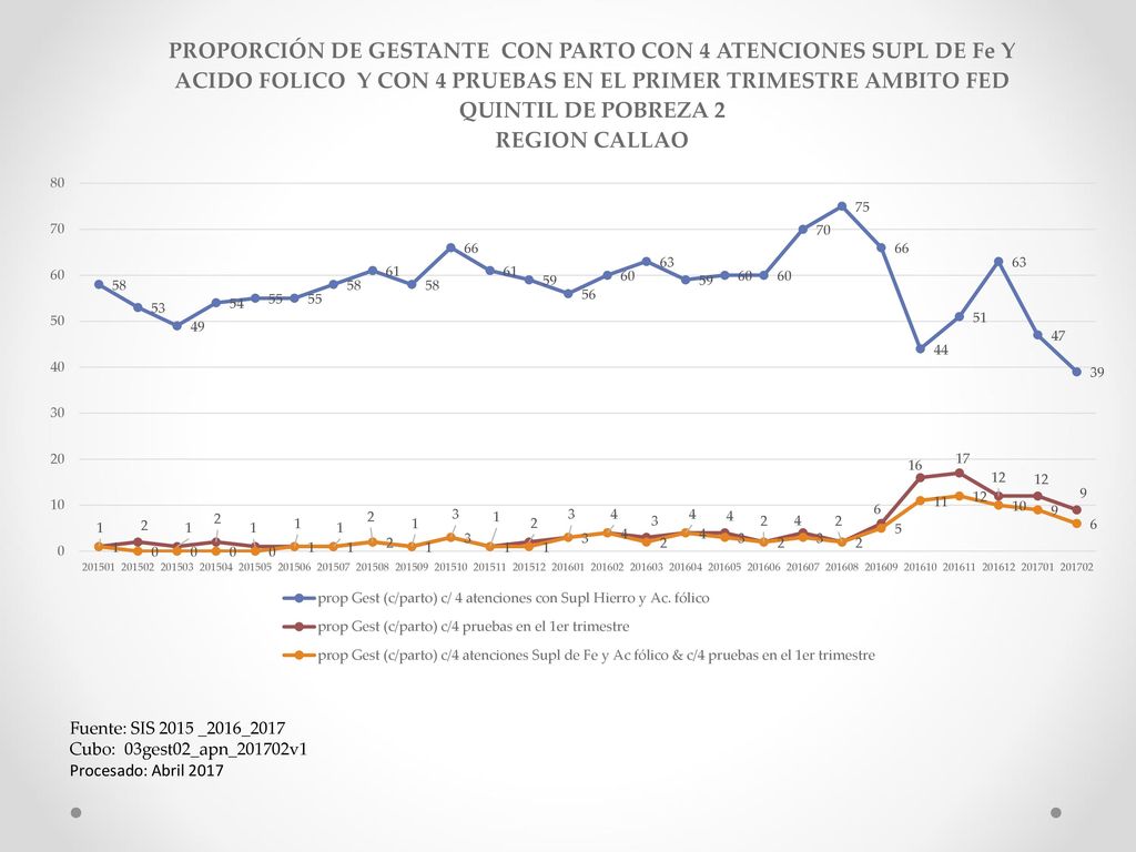 Fuente: SIS 2015 _2016_2017 Cubo: 03gest02_apn_201702v1 Procesado: Abril 2017