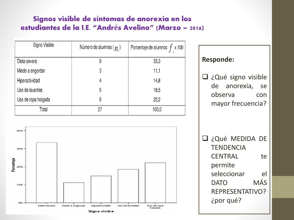 Signos visible de síntomas de anorexia en los estudiantes de la I. E