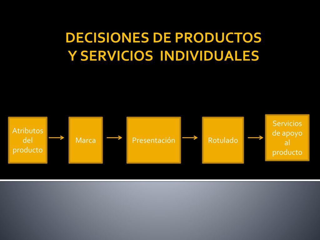 DECISIONES DE PRODUCTOS Y SERVICIOS INDIVIDUALES