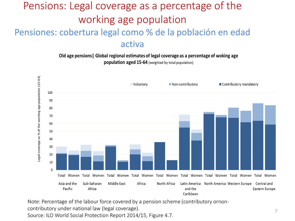 Pensions: Legal coverage as a percentage of the working age population Pensiones: cobertura legal como % de la población en edad activa
