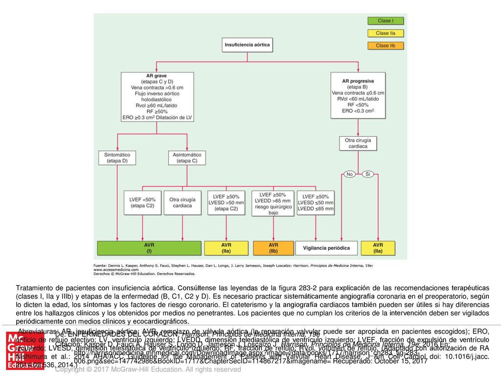 Abreviaturas: AR, insuficiencia aórtica; AVR, remplazo de válvula aórtica (la reparación valvular puede ser apropiada en pacientes escogidos); ERO, orificio de reflujo efectivo; LV, ventrículo izquierdo; LVEDD, dimensión telediastólica de ventrículo izquierdo; LVEF, fracción de expulsión de ventrículo izquierdo; LVESD, dimensión telesistólica de ventrículo izquierdo; RF, fracción de reflujo; RVol, volumen de reflujo. (Adaptado con autorización de RA Nishimura et al.: 2014 AHA/ACC Guideline for the Management of Patients with Valvular Heart Disease. J Am Coll Cardiol doi: /j.jacc , 2014.)