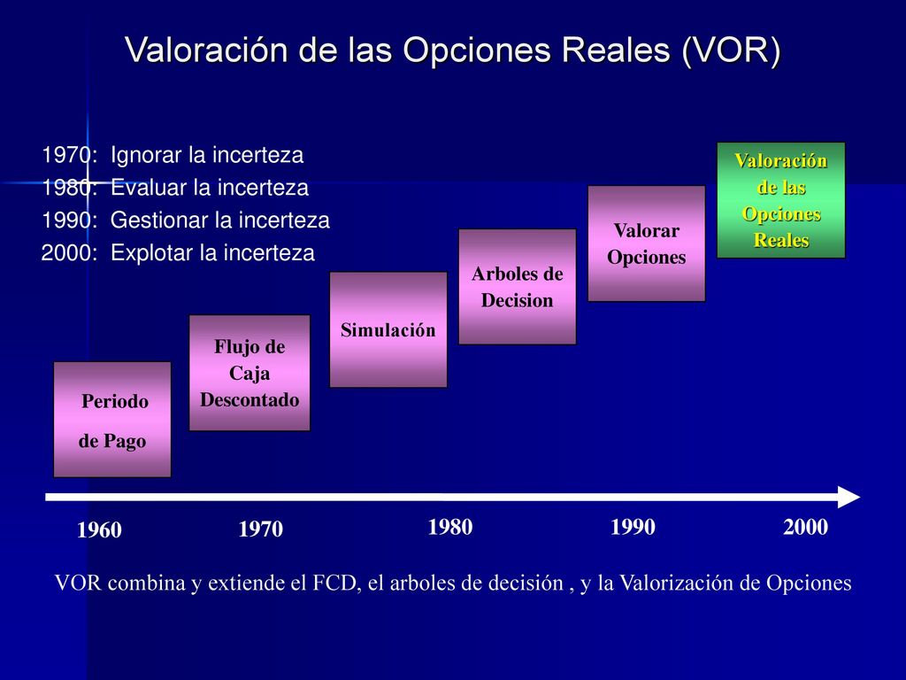 Valoración de las Opciones Reales Flujo de Caja Descontado