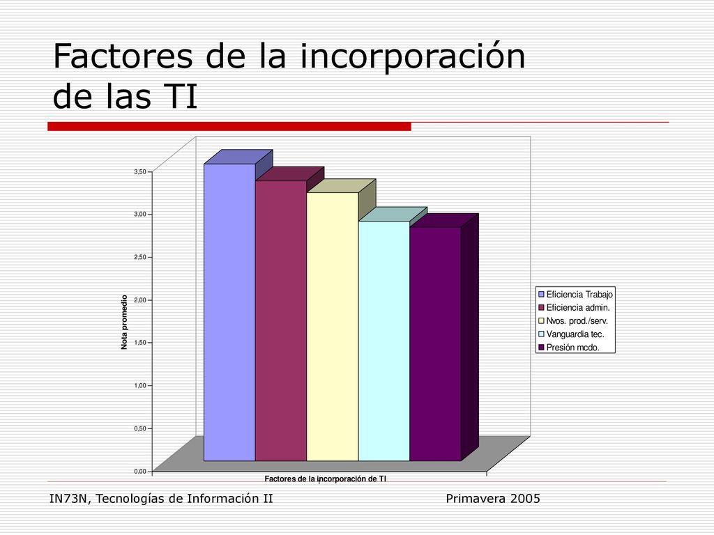 Factores de la incorporación de las TI