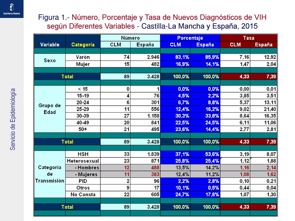 Figura 1.- Número, Porcentaje y Tasa de Nuevos Diagnósticos de VIH según Diferentes Variables - Castilla-La Mancha y España, 2015