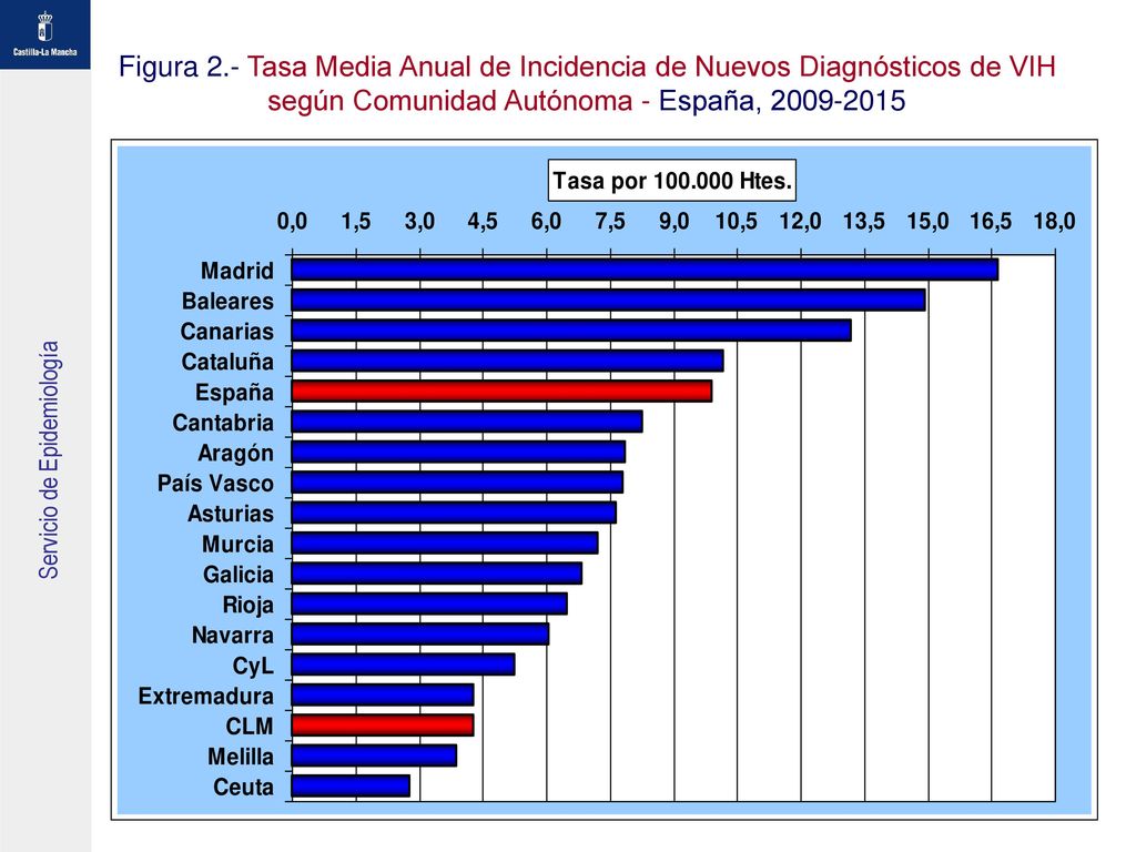 Figura 2.- Tasa Media Anual de Incidencia de Nuevos Diagnósticos de VIH según Comunidad Autónoma - España,