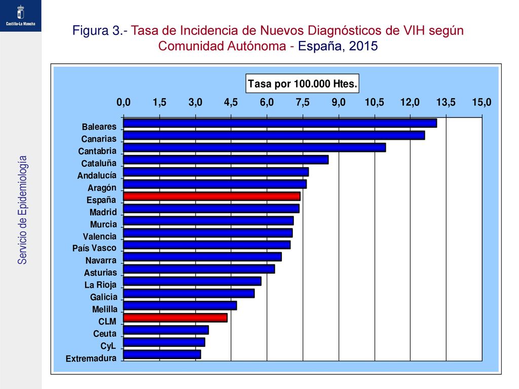 Figura 3.- Tasa de Incidencia de Nuevos Diagnósticos de VIH según Comunidad Autónoma - España, 2015