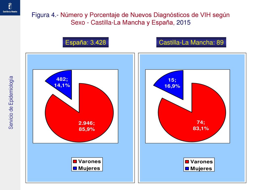 Figura 4.- Número y Porcentaje de Nuevos Diagnósticos de VIH según Sexo - Castilla-La Mancha y España, 2015