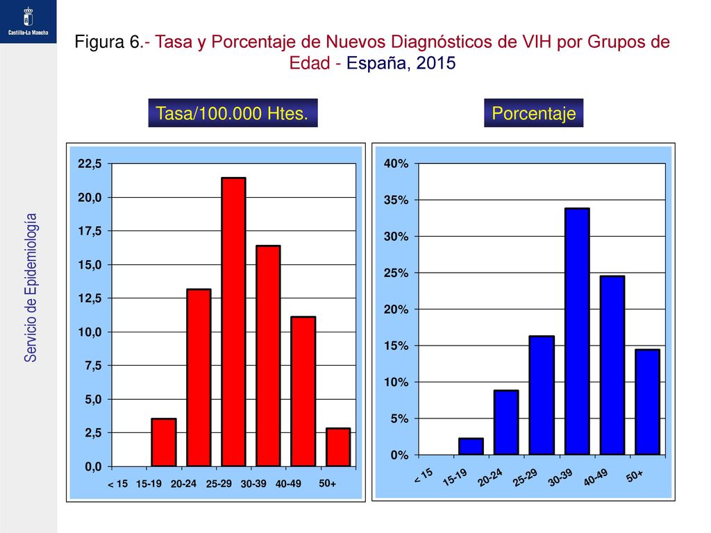 Figura 6.- Tasa y Porcentaje de Nuevos Diagnósticos de VIH por Grupos de Edad - España, 2015