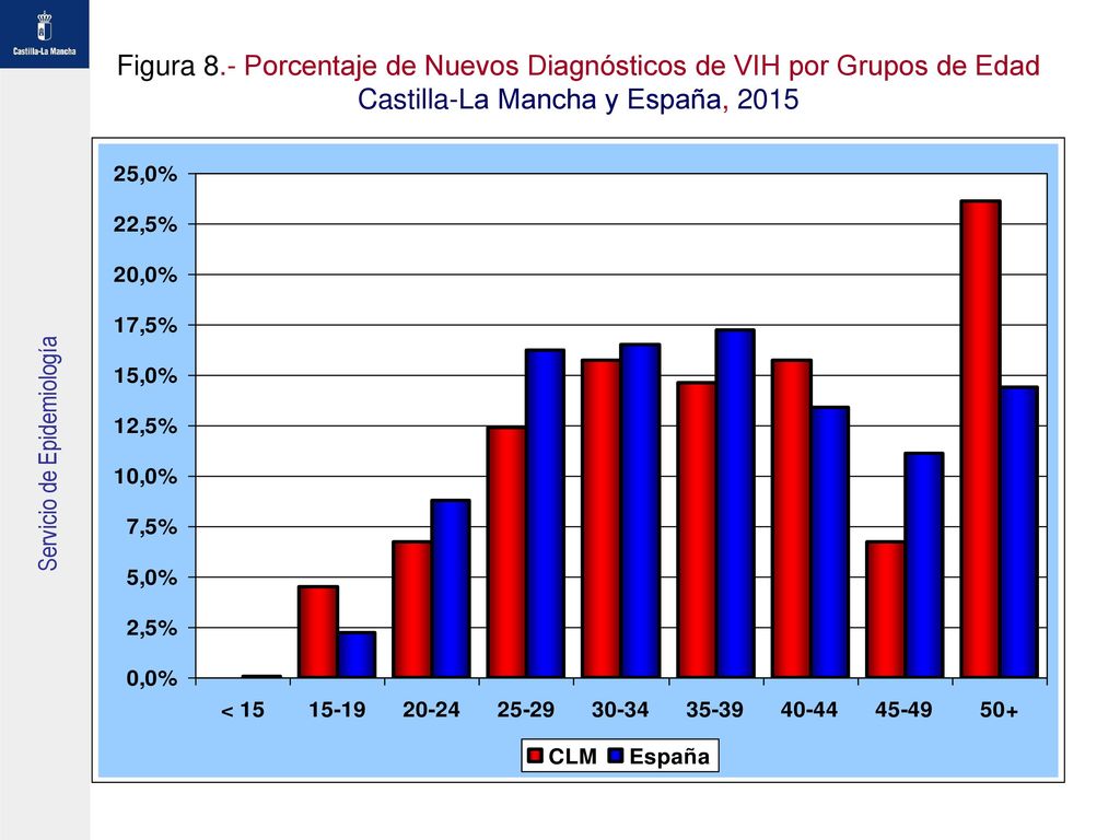 Figura 8.- Porcentaje de Nuevos Diagnósticos de VIH por Grupos de Edad Castilla-La Mancha y España, 2015