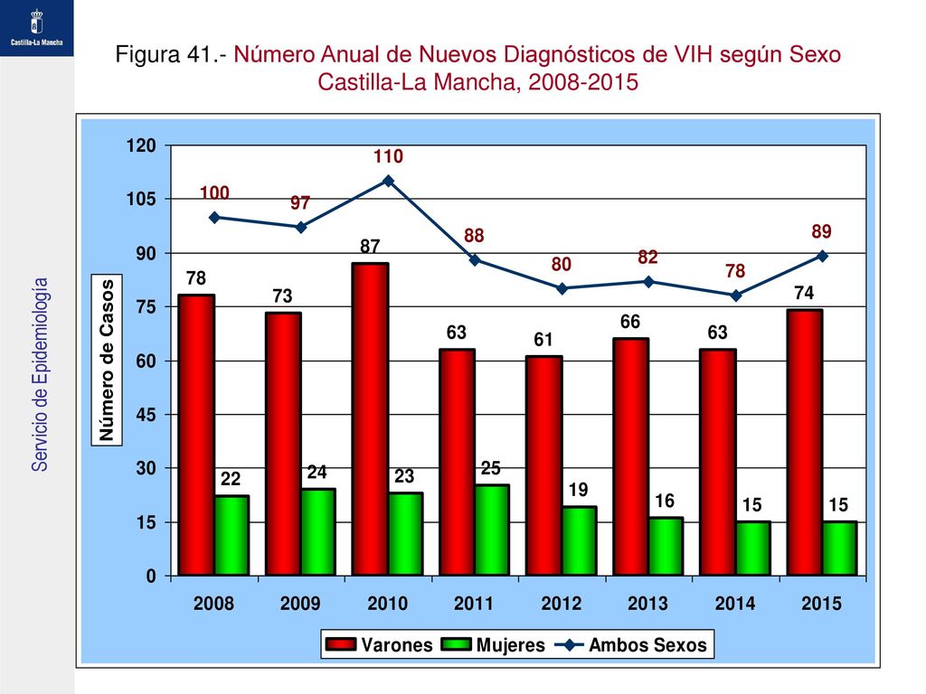 Figura 41.- Número Anual de Nuevos Diagnósticos de VIH según Sexo Castilla-La Mancha,