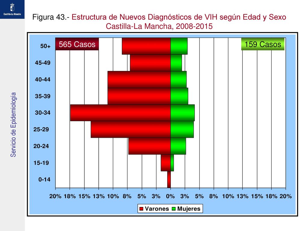Figura 43.- Estructura de Nuevos Diagnósticos de VIH según Edad y Sexo Castilla-La Mancha,