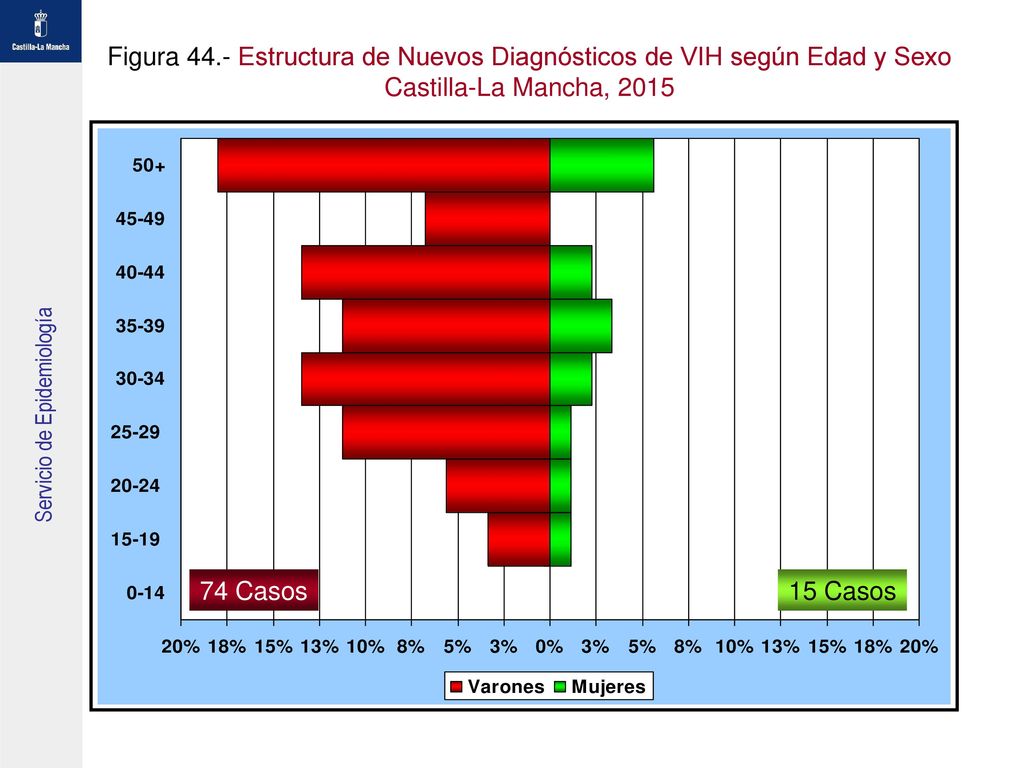 Figura 44.- Estructura de Nuevos Diagnósticos de VIH según Edad y Sexo Castilla-La Mancha, 2015