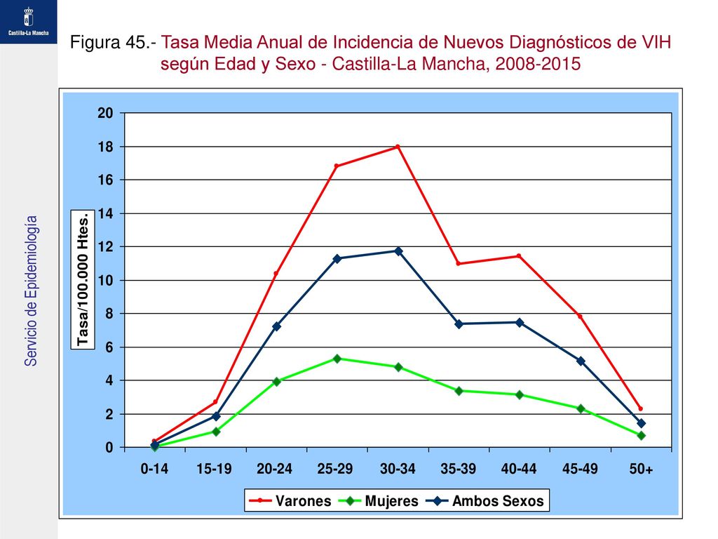 Figura 45.- Tasa Media Anual de Incidencia de Nuevos Diagnósticos de VIH según Edad y Sexo - Castilla-La Mancha,