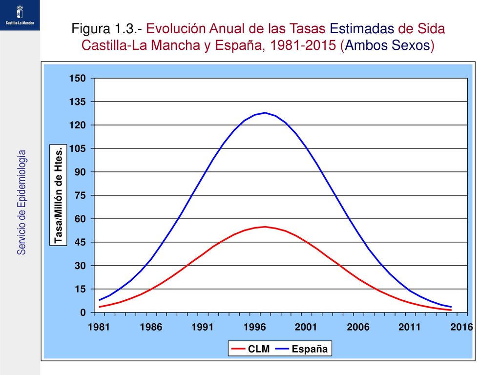 Figura Evolución Anual de las Tasas Estimadas de Sida Castilla-La Mancha y España, (Ambos Sexos)