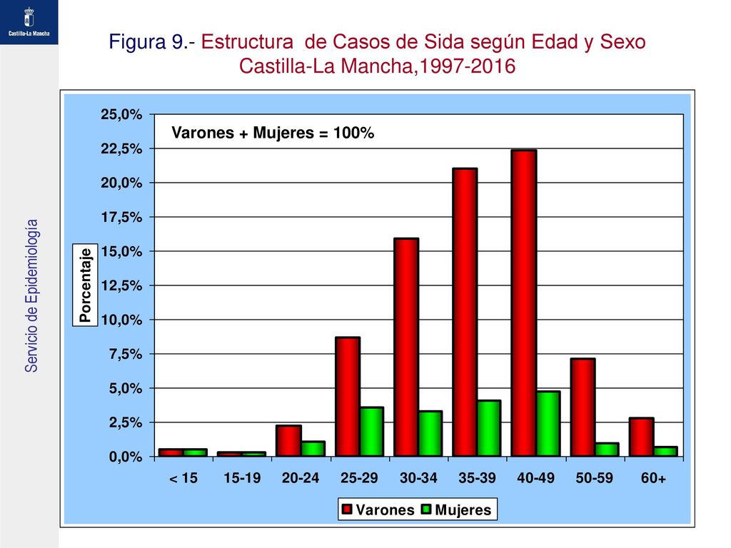 Figura 9.- Estructura de Casos de Sida según Edad y Sexo Castilla-La Mancha,