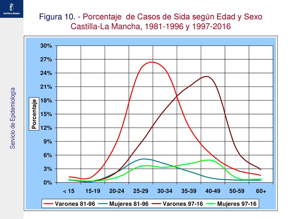 Figura Porcentaje de Casos de Sida según Edad y Sexo Castilla-La Mancha, y