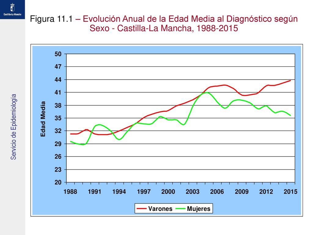 Figura 11.1 – Evolución Anual de la Edad Media al Diagnóstico según Sexo - Castilla-La Mancha,
