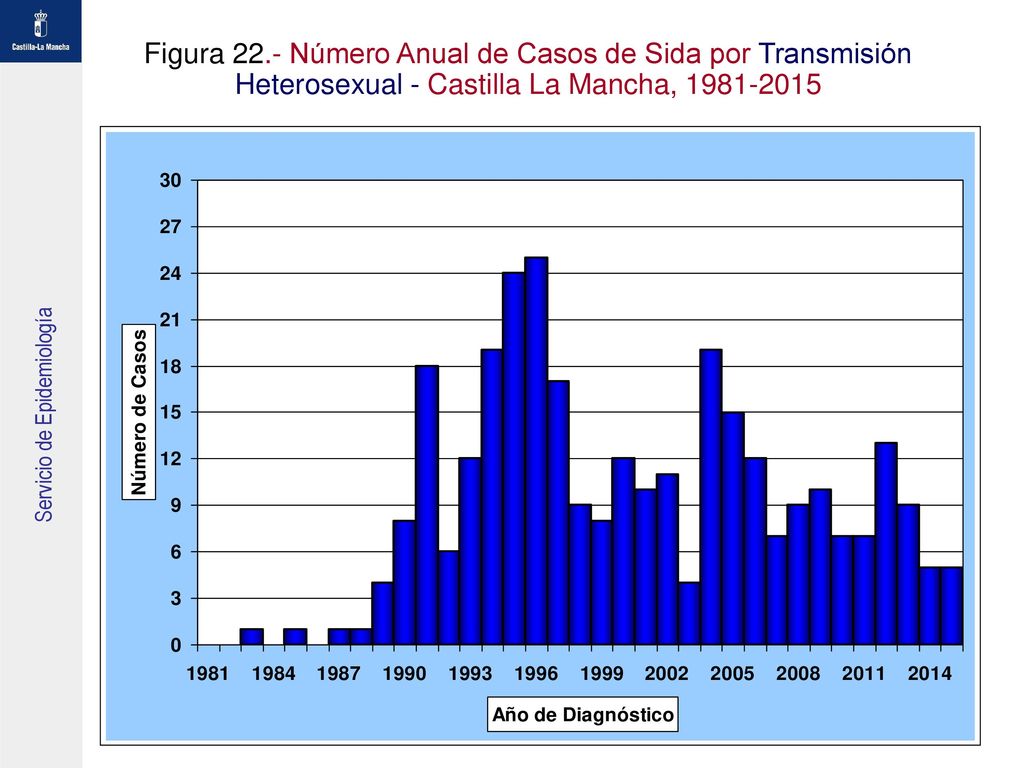 Figura 22.- Número Anual de Casos de Sida por Transmisión Heterosexual - Castilla La Mancha,
