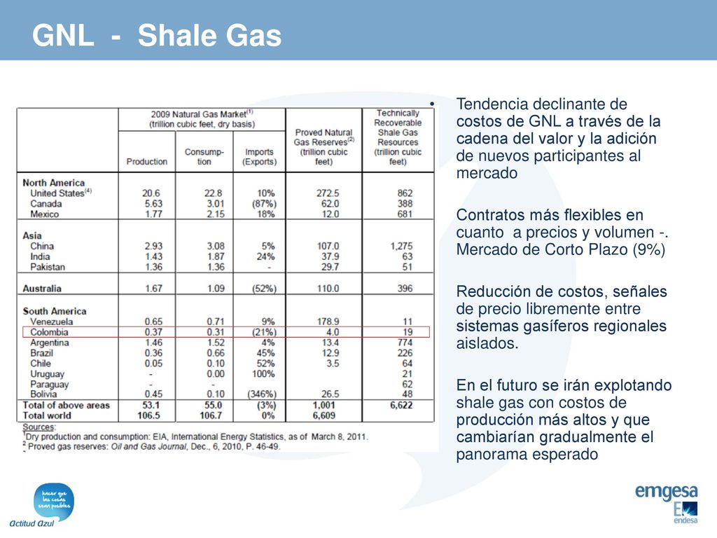 GNL - Shale Gas Tendencia declinante de costos de GNL a través de la cadena del valor y la adición de nuevos participantes al mercado.