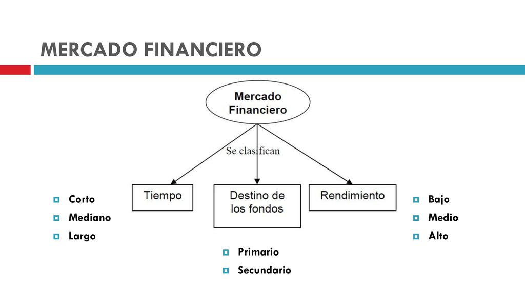 MERCADO FINANCIERO Corto Mediano Largo Bajo Medio Alto Primario