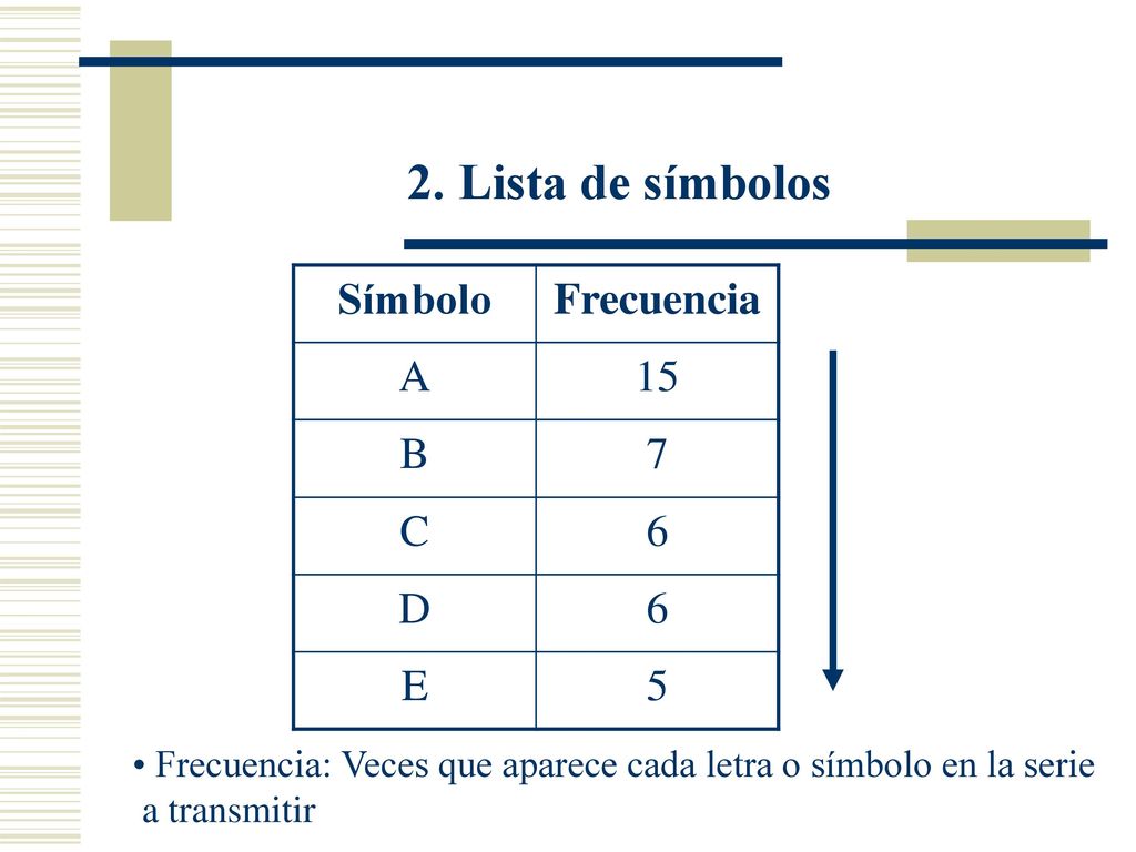 2. Lista de símbolos Símbolo Frecuencia A 15 B 7 C 6 D E 5