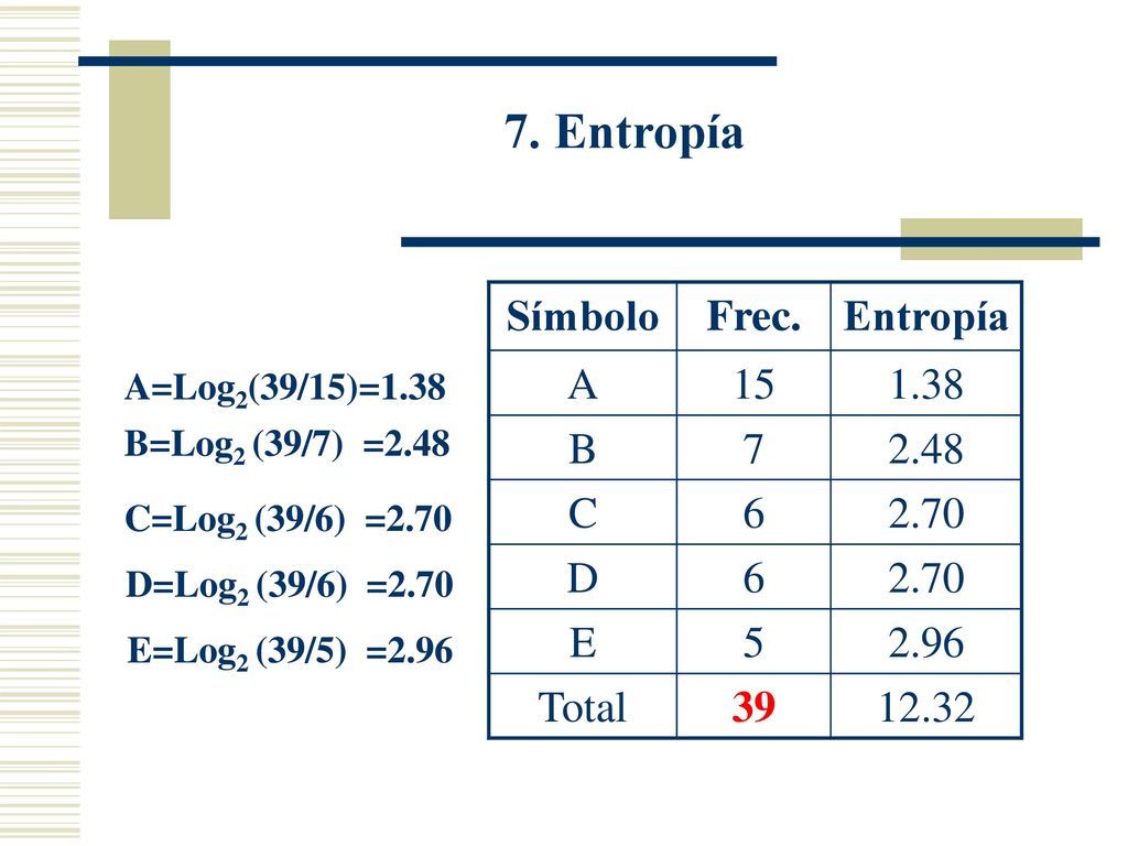 7. Entropía Símbolo Frec. Entropía A B C D E 5