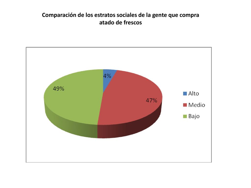 Comparación de los estratos sociales de la gente que compra atado de frescos