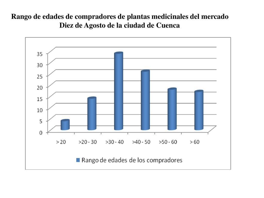 Rango de edades de compradores de plantas medicinales del mercado Diez de Agosto de la ciudad de Cuenca
