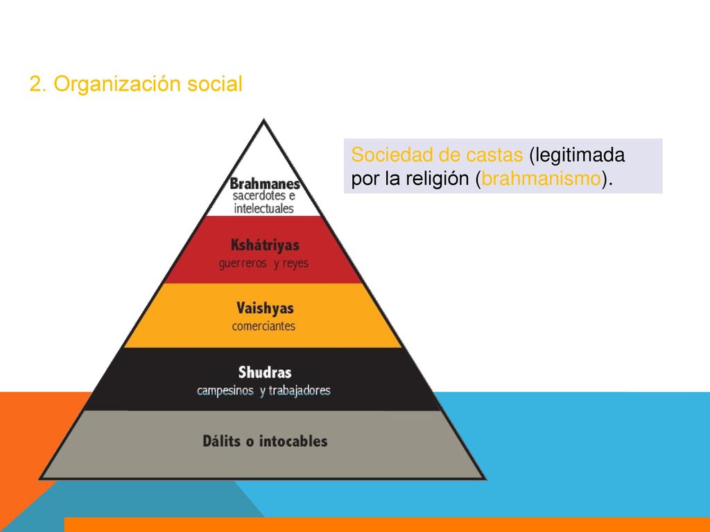 2. Organización social Sociedad de castas (legitimada por la religión (brahmanismo).