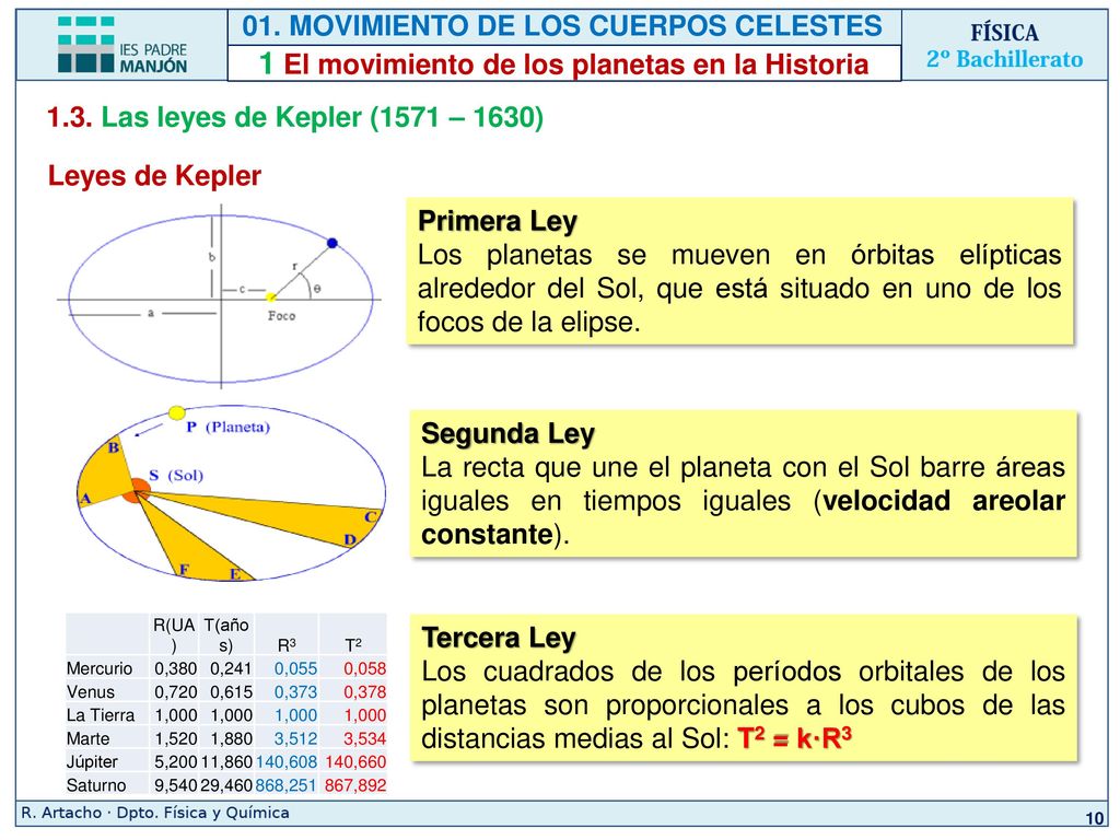 1 El movimiento de los planetas en la Historia