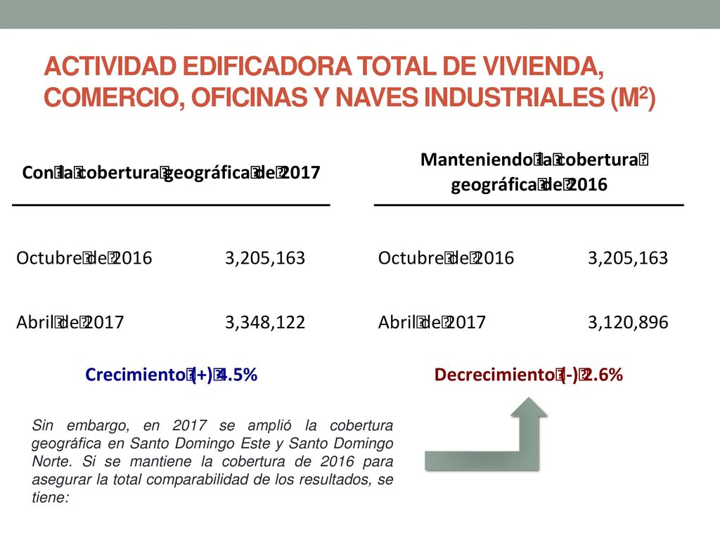 ACTIVIDAD EDIFICADORA TOTAL DE VIVIENDA, COMERCIO, OFICINAS Y NAVES INDUSTRIALES (M2)