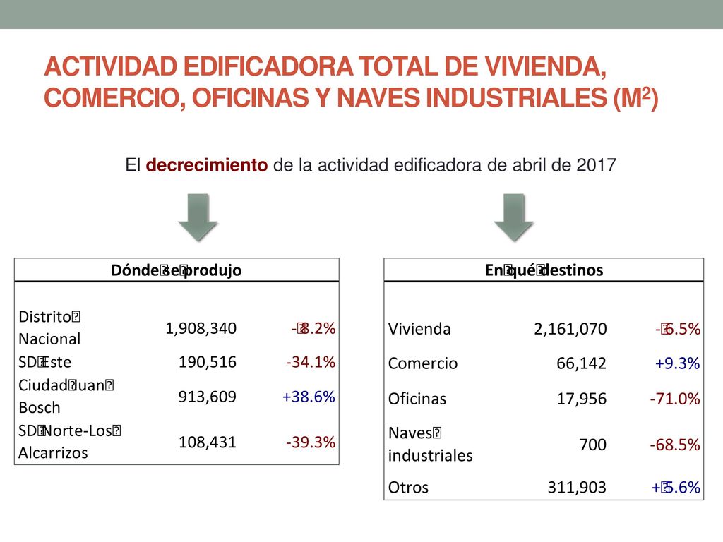 ACTIVIDAD EDIFICADORA TOTAL DE VIVIENDA, COMERCIO, OFICINAS Y NAVES INDUSTRIALES (M2)