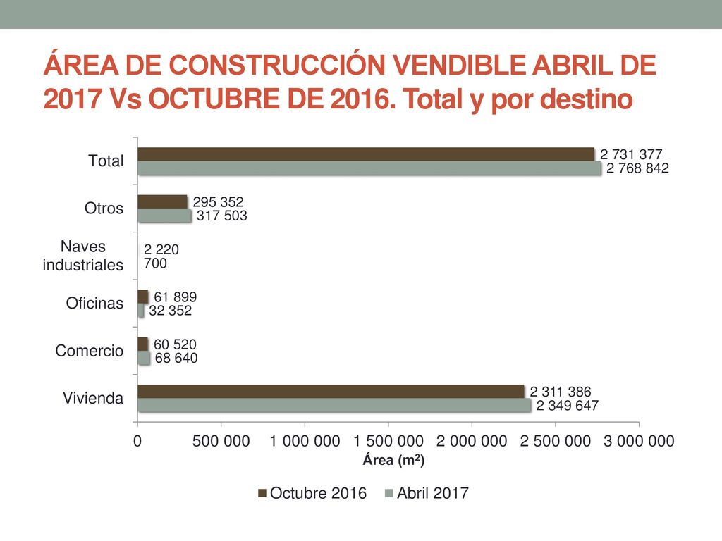 ÁREA DE CONSTRUCCIÓN VENDIBLE ABRIL DE 2017 Vs OCTUBRE DE 2016