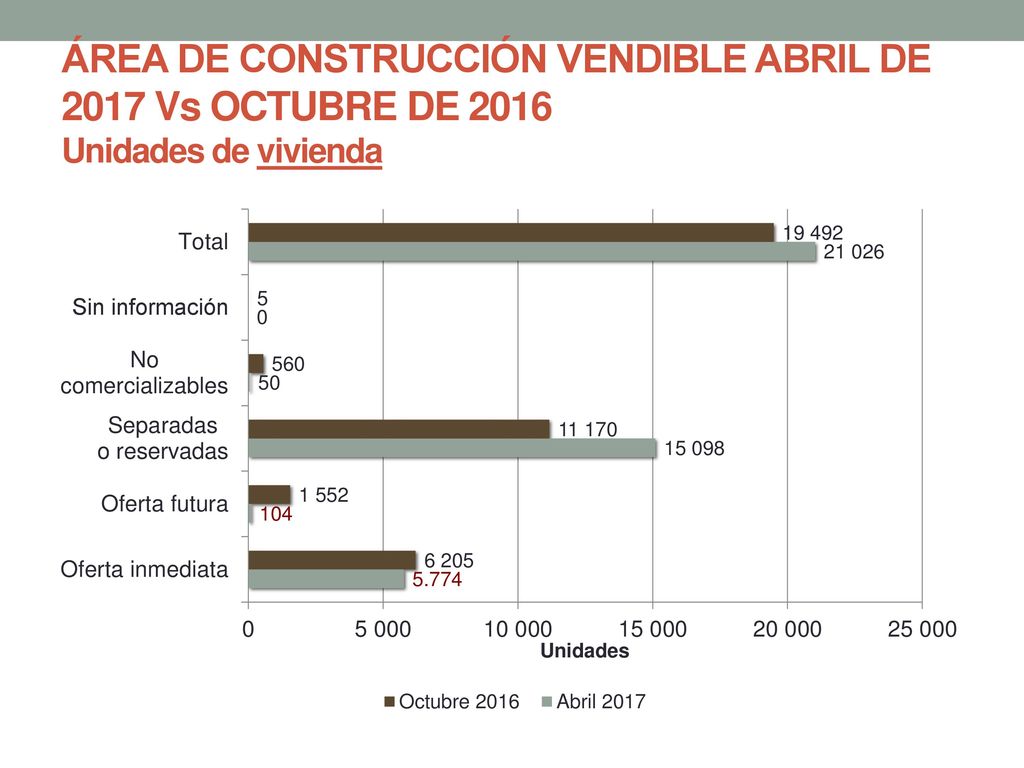 ÁREA DE CONSTRUCCIÓN VENDIBLE ABRIL DE 2017 Vs OCTUBRE DE 2016 Unidades de vivienda