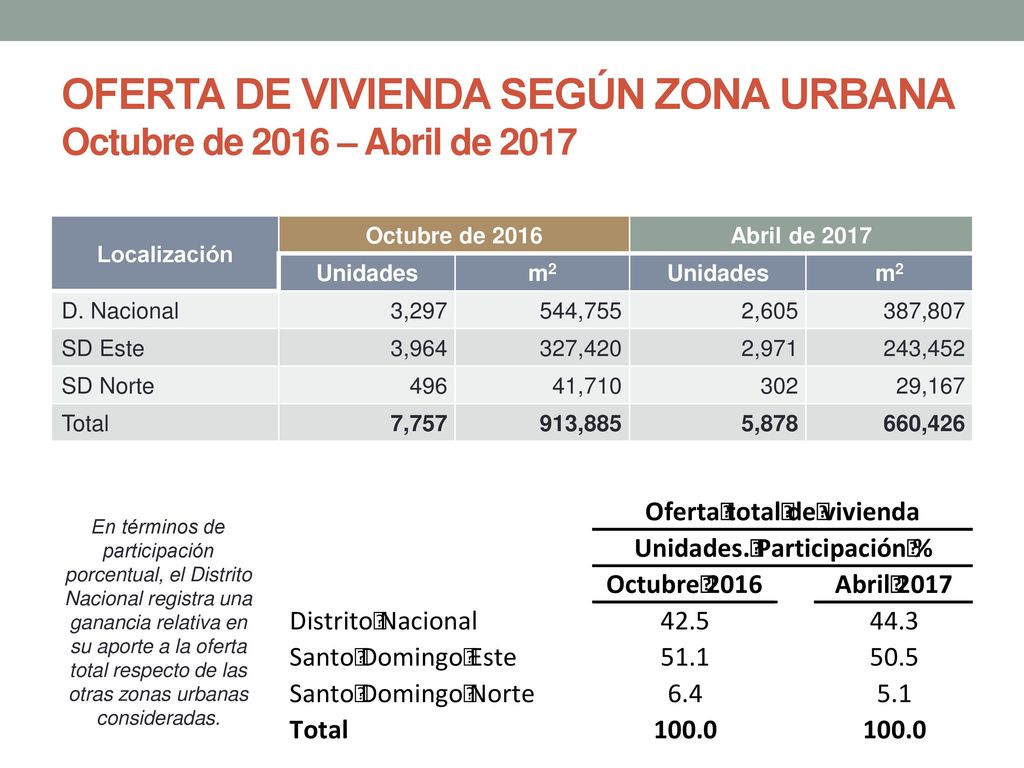 OFERTA DE VIVIENDA SEGÚN ZONA URBANA Octubre de 2016 – Abril de 2017