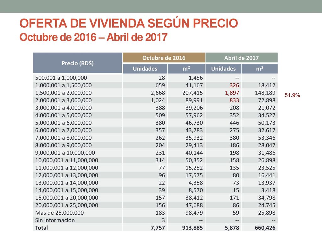 OFERTA DE VIVIENDA SEGÚN PRECIO Octubre de 2016 – Abril de 2017