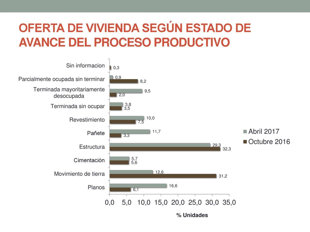 OFERTA DE VIVIENDA SEGÚN ESTADO DE AVANCE DEL PROCESO PRODUCTIVO