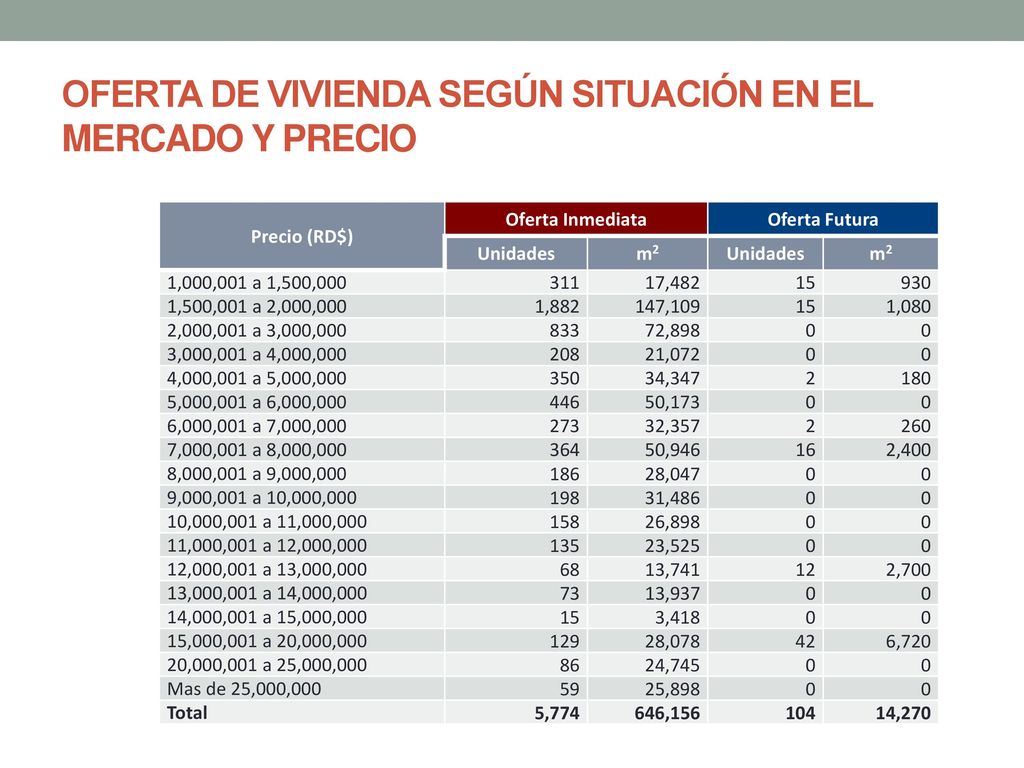 OFERTA DE VIVIENDA SEGÚN SITUACIÓN EN EL MERCADO Y PRECIO